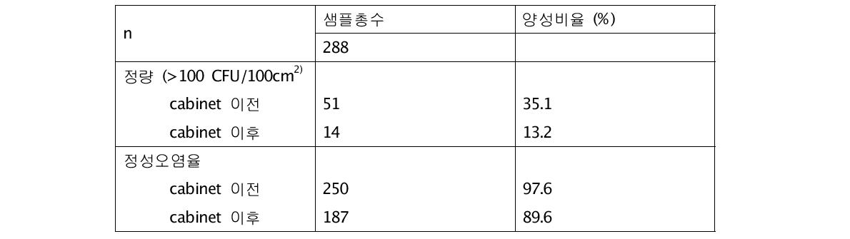 세척 cabinet (염소 100 ppm 적용)의 균수 저감 효과