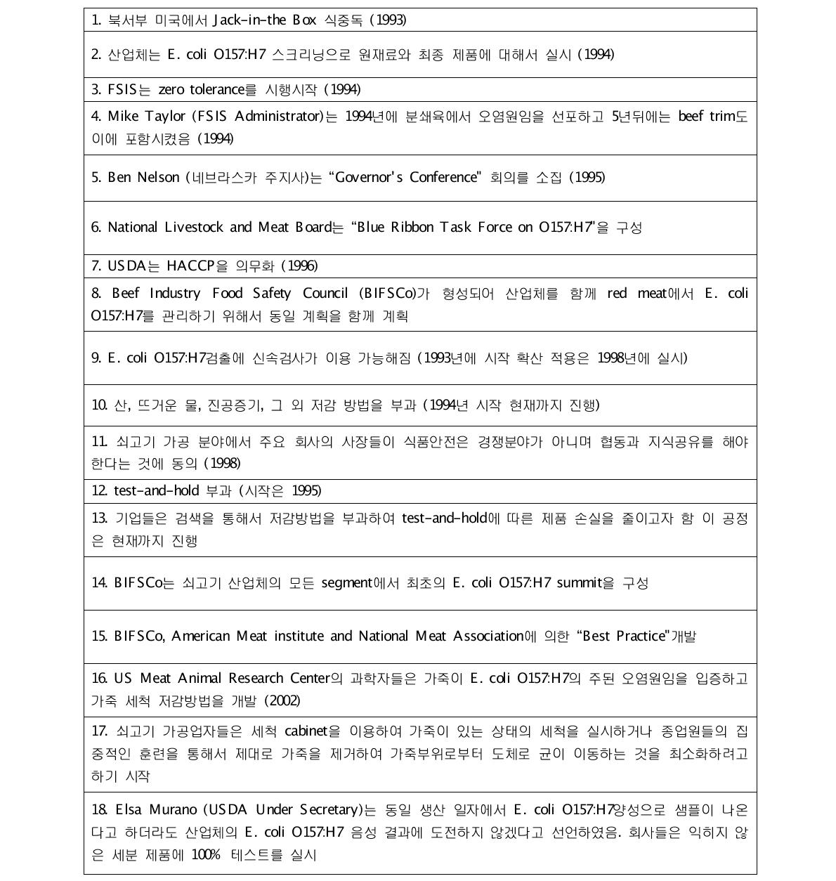 미국에서 분쇄육에서 E. coli O157:H7를 관리하는데 중요했던 사건들