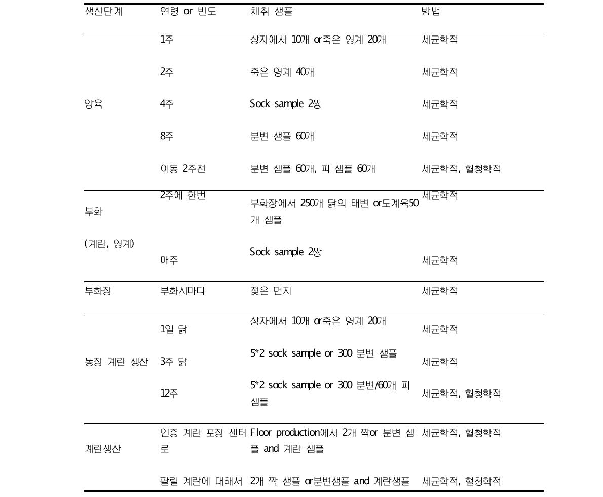 닭고기와 계란에서 살모넬라 감시 샘플링 방법