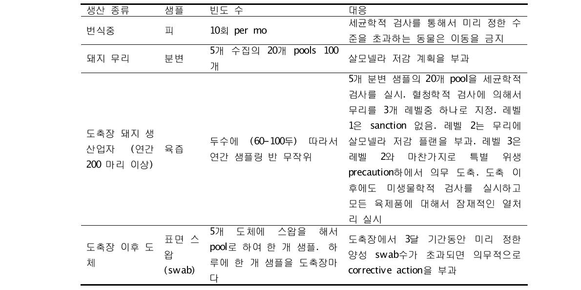 덴마크에서 2001년 돼지와 돼지고기 생산에서 살모넬라 감시