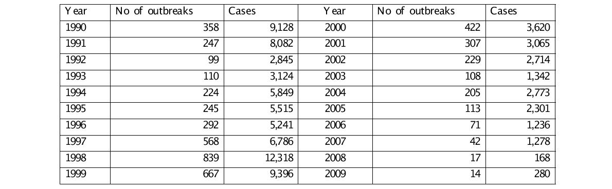 연간 장염비브리오와 관련된 식중독 발생 건수 및 환자수