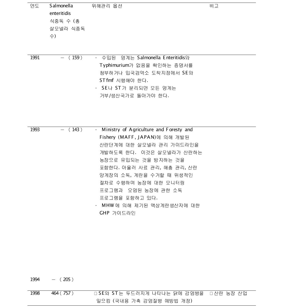 Salmonella enteritidis 및 살모넬라에 의한 식중독 발생수 및 위해 관리 프로그램