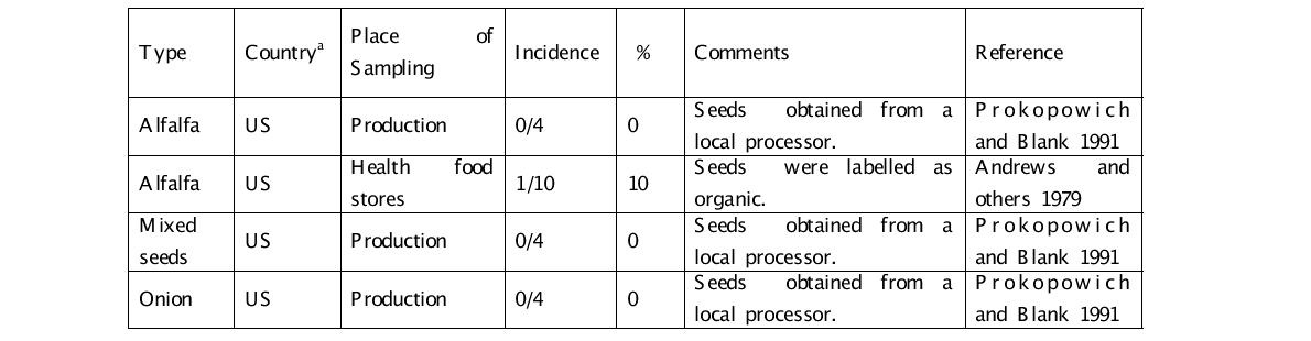 Unsprouted seed에서 살모넬라 검사결과