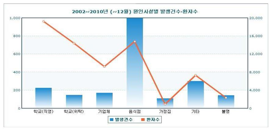 그림 19. 우리나라 식중독 발생 장소별 식중독 통계 (2002-2010)