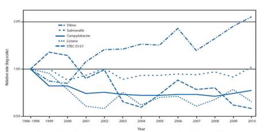 그림 3. 미국 10개 주 1996-1998년 결과와 비교한 실험실 확인 후 Campylobacter, STEC O157, Listeria, Salmonella, Vibrio의 상대적 비율 (FoodNet)