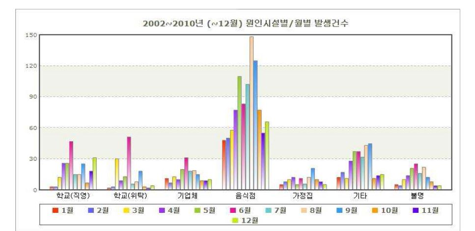 그림 21. 계절에 따른 우리나라 식중독 발생경향 (2002-2010)