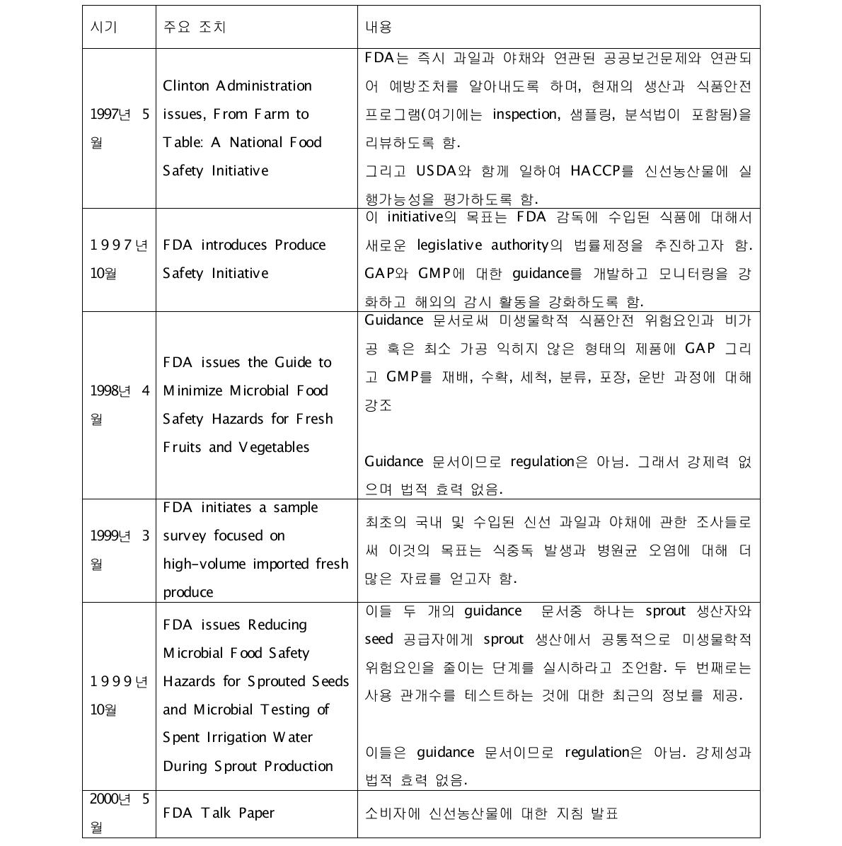 미국의 신선농산물의 미생물학적 위험요소 저감화 프로그램의 배경 및 진행사항