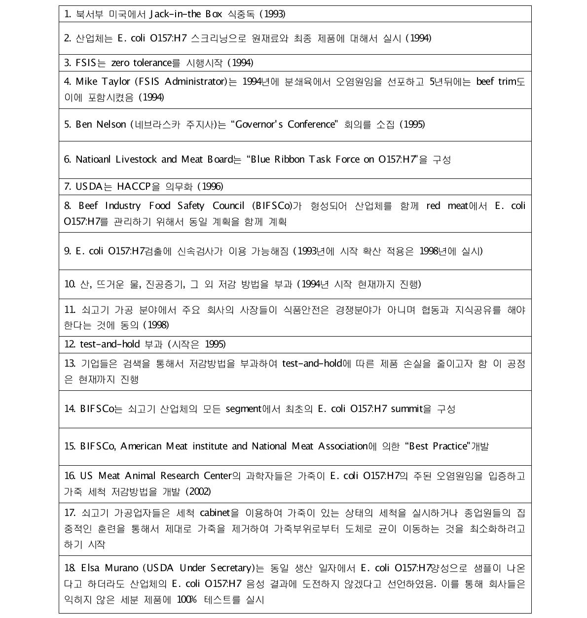 미국 분쇄육에서 E. coli O157:H7를 관리하는데 중요했던 사건들