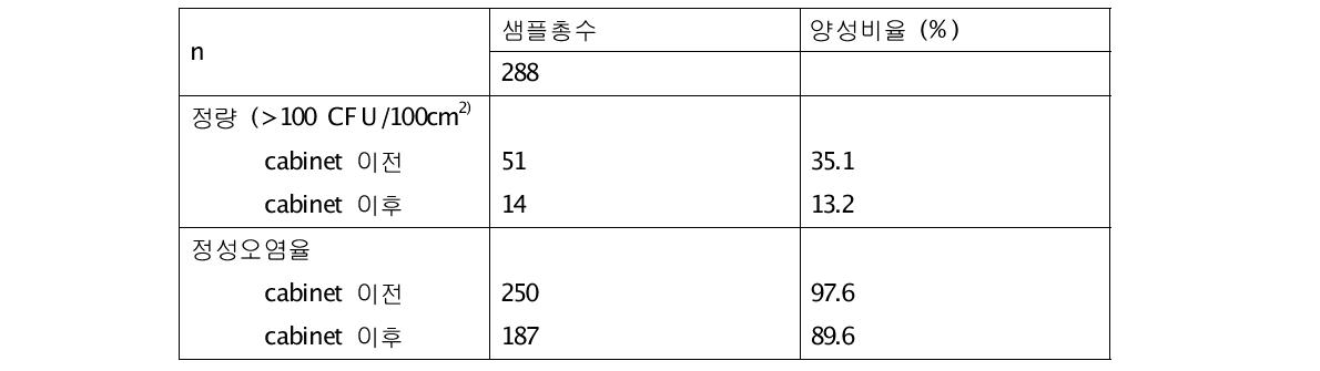 세척 cabinet (염소 100 ppm 적용)의 균수 저감 효과