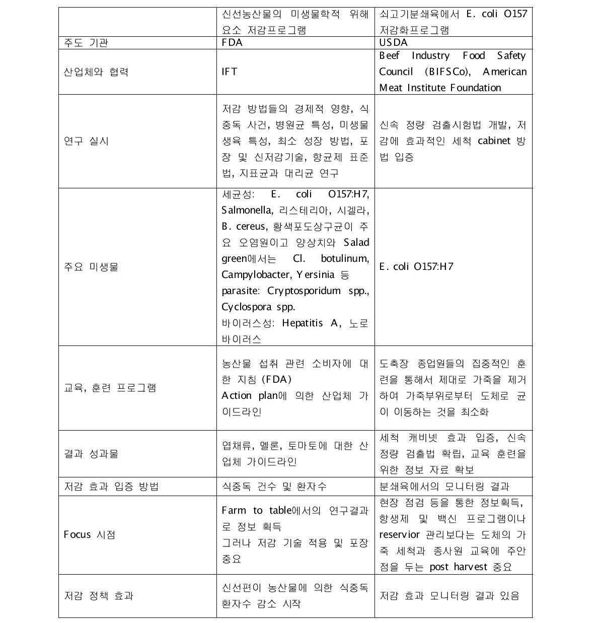 미국 FDA의 신선농산물에서 미생물학적 위해요소 저감 프로그램과 미국 USDA의 쇠고기 분쇄육에서 E. coli O157:H7 저감 프로그램 비교 분석