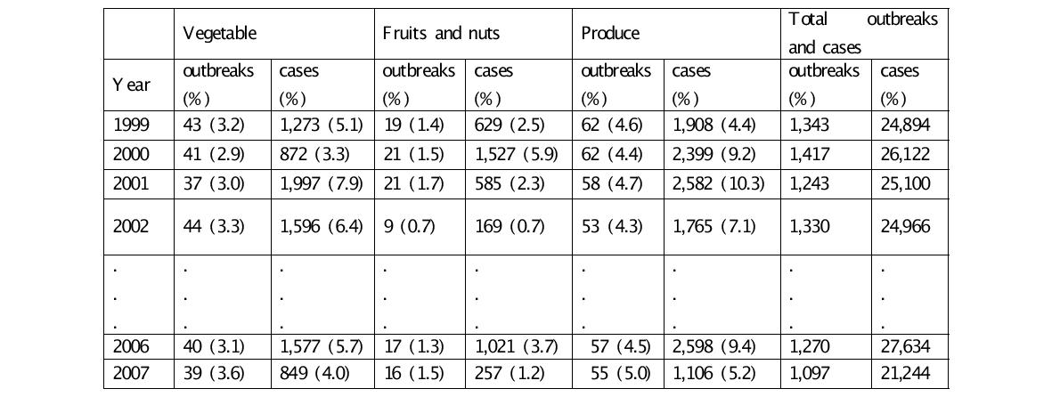 미국의 농산물로 인한 outbreak 건수 및 환자수 (cases)8)9)10)