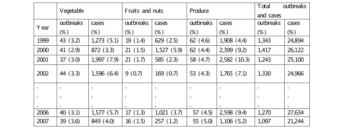 미국의 농산물로 인한 outbreak 건수 및 환자수 (cases)8)9)10)