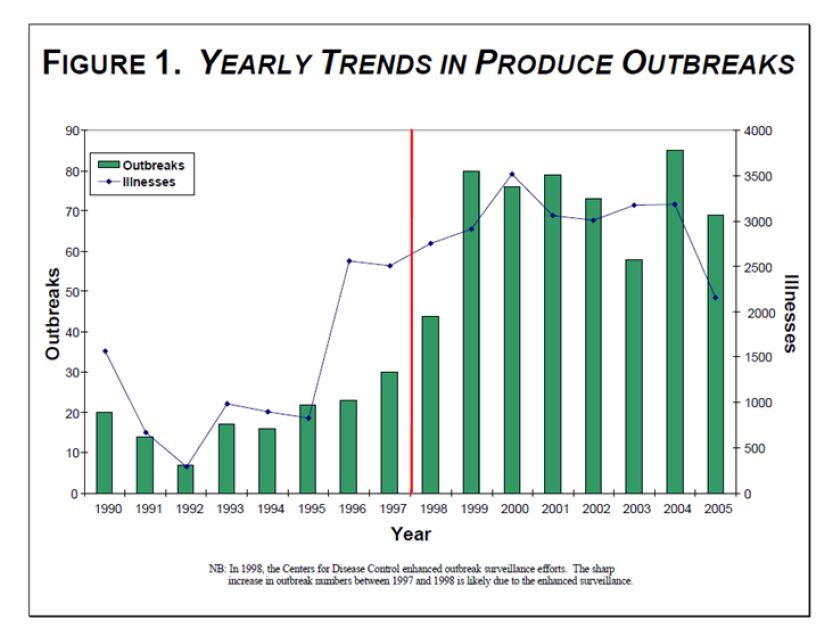 그림 2. 미국의 신선농산물 유래 연간 식중독 발생 건수 및 환자수