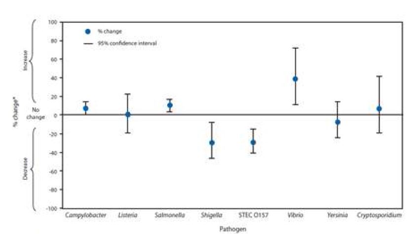 그림 4. 2006-2008년과 비교하여 2010년 실험실 확인된 추정 incidence 퍼센트 변화 (FoodNet). Bar로 표시된 것은 95% 신뢰수준에서 변화 없음을 나타내는 선.