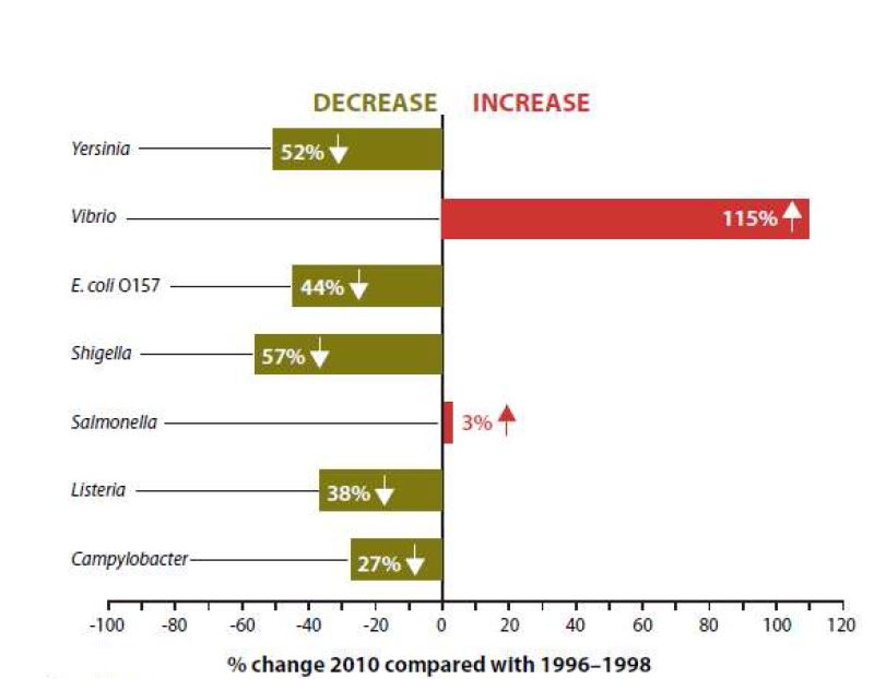 그림 5. 미국에서 1996-1998년 자료와 비교한 2010년 세균성 식중독으로 실험실 확인된 발생율 변화 (Foodborne diseases active surveillance network)