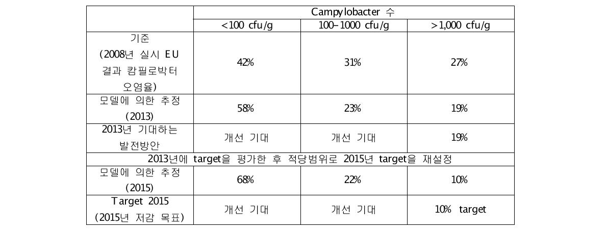 오염 수준별 그룹에서 저감 목표인 Target의 중장기적 목표