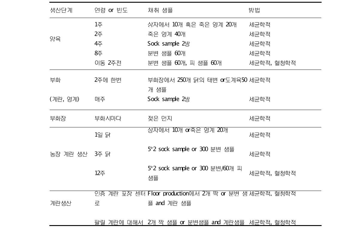 닭고기와 계란에서 살모넬라 감시 샘플링 방법