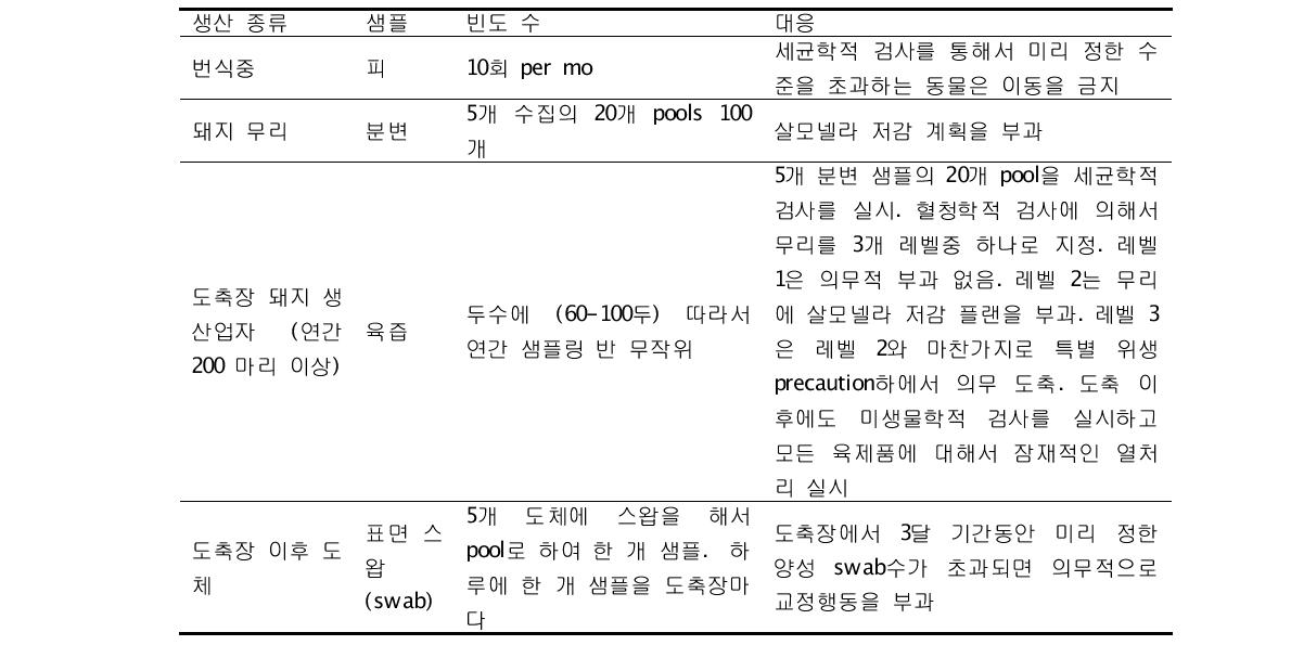 덴마크에서 2001년 돼지와 돼지고기 생산에서 살모넬라 감시