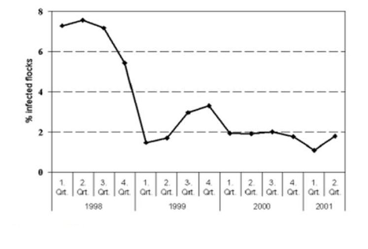 그림 10. 1998년 오염율 7% 이상에서 2001년 오염율 2% 미만으로 암탉에서 살모넬라 오염율 (혈청학적, 세균학적 테스트로 생산시작 9주된 닭무리에서 검사