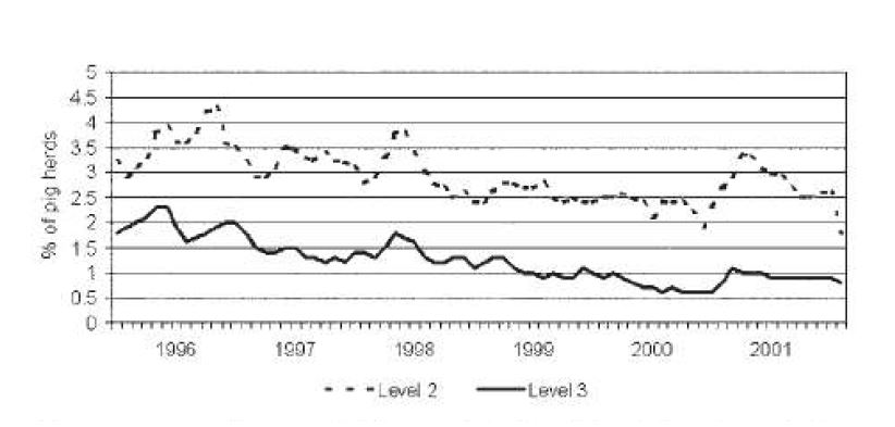 그림 11. 혈청학적 검사에 의한 덴마크 돼지 무리에서 살모넬라 오염율 (N>700,000 samples tested/year). 돼지무리는 사육 마지막 3개월동안 혈청학적으로 돼지고기즙 샘플로부터 3개의 레벨로 결정. 레벨 2와 레벨 3의 농장주는 돼지무리로부터 살모넬라를 감소시키기위한 조언을 받도록 함 (사료주기, 위생, 관리). 레벨 3의 돼지들은 특별한 위생 precaution하에 있는 특별한 도축장에서 도축됨.(Danish Veterinary and Food Administration자료)