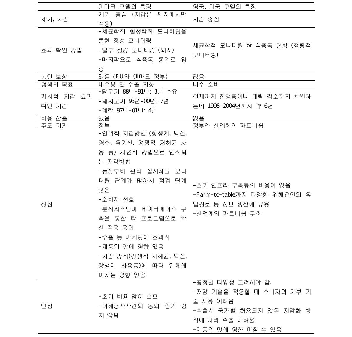 덴마크의 저감 방법과 영국 미국 저감 방법의 장단점 비교 분석