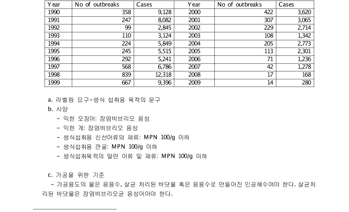 연간 장염비브리오와 관련된 식중독 발생 건수 및 환자수