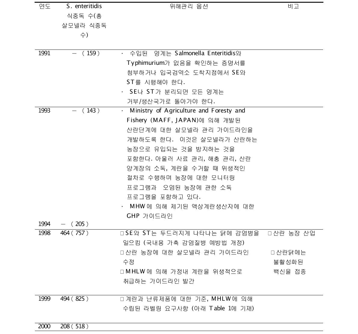 일본의 Salmonella enteritidis 및 살모넬라에 의한 식중독 발생수 및 위해 관리 프로그램