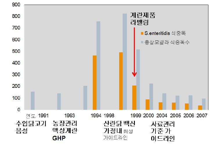 그림 14. 일본의 살모넬라 관리와 식중독수 변화