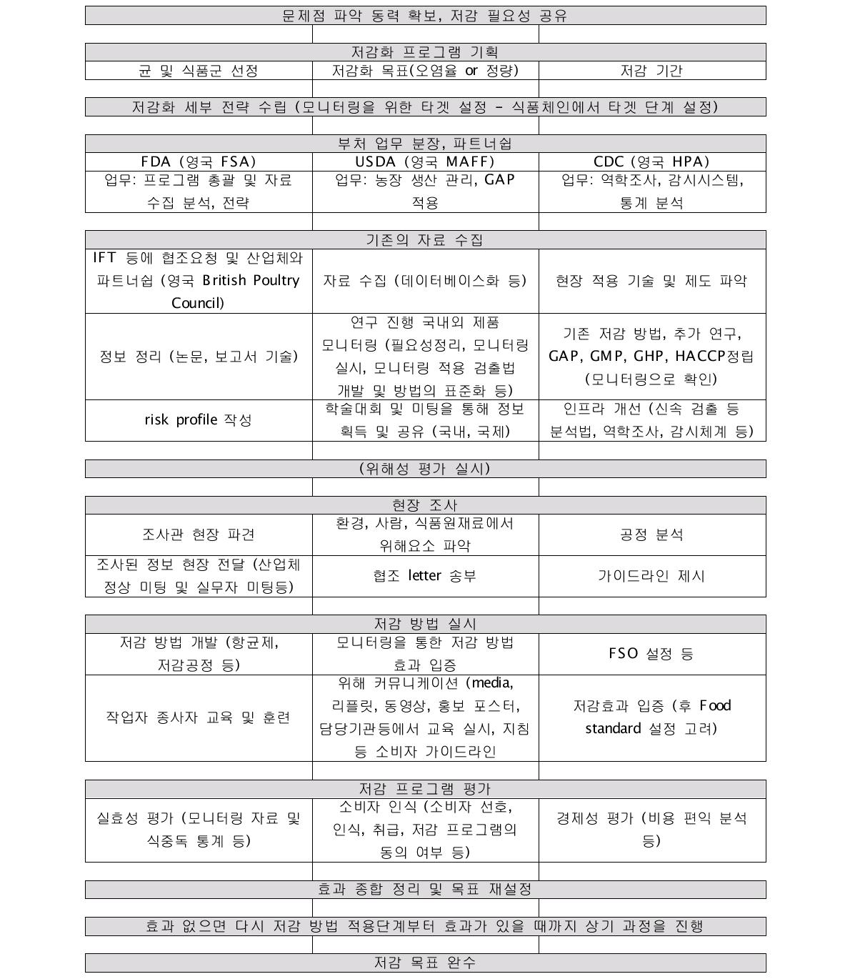 미국 및 영국의 저감화 프로그램에 적용한 전략 및 단계