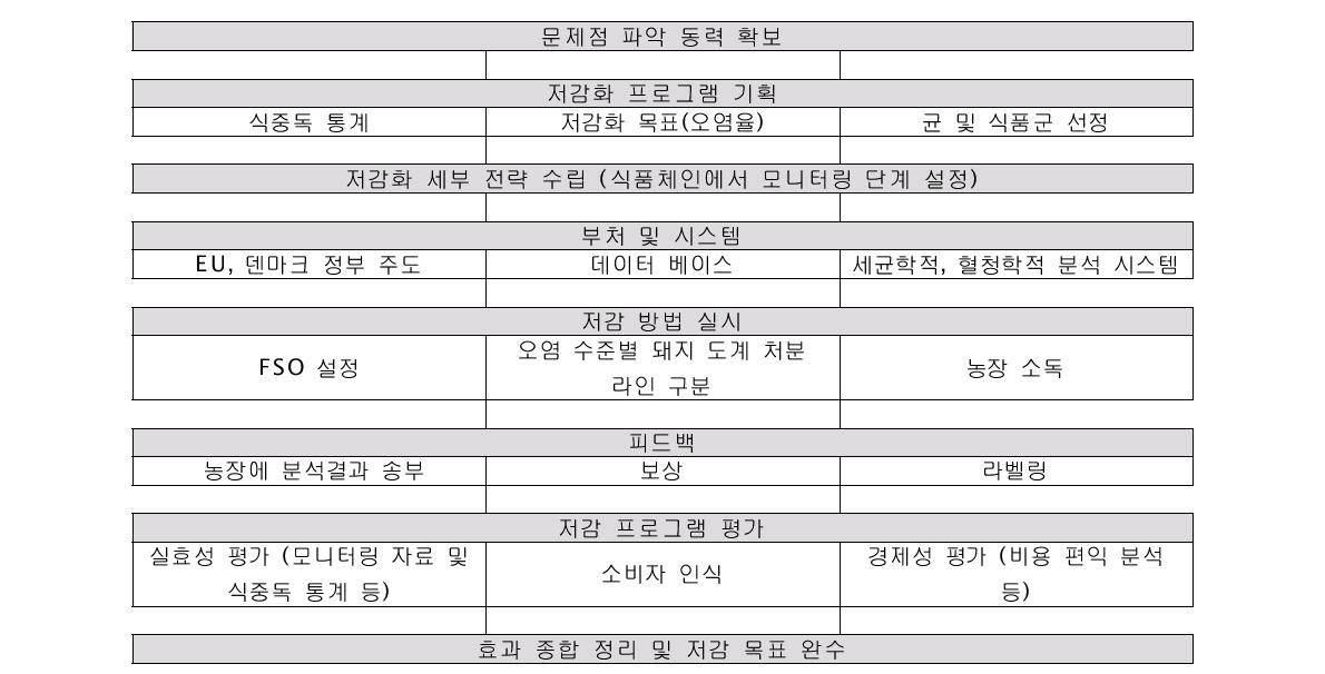 덴마크 식중독 저감화 모델에 이용한 전략