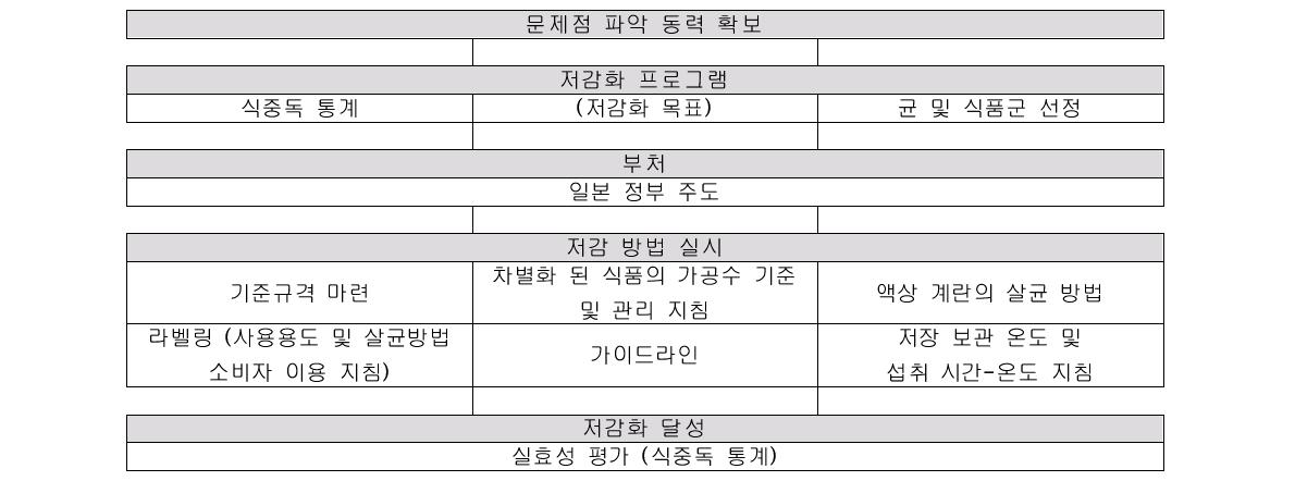 일본 식중독 저감화 모델에 이용한 전략