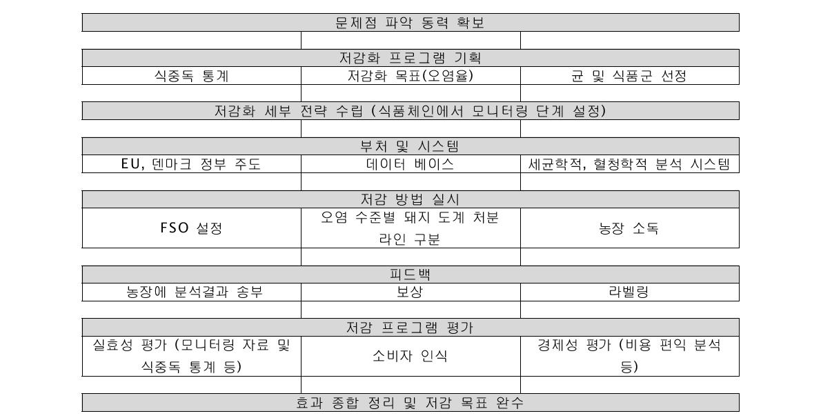 덴마크 식중독 저감화 모델에 이용한 전략