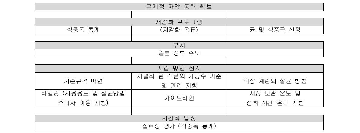 일본 식중독 저감화 모델에 이용한 전략