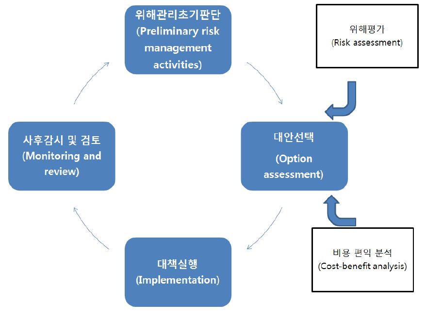 그림 16. 위해관리 절차 (WHO/FAO 전문가 위원회, 2002)