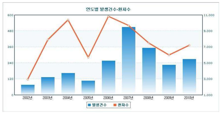 그림 18. 우리나라의 연간 식중독 발생 경향 (2002-2010)