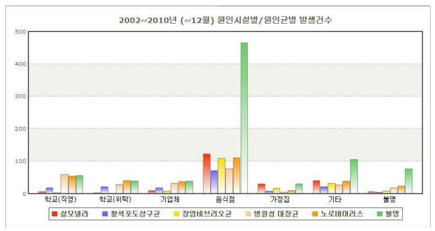 그림 20. 우리나라 식중독 원인균에 따른 식중독 발생 경향 (2002-2010)