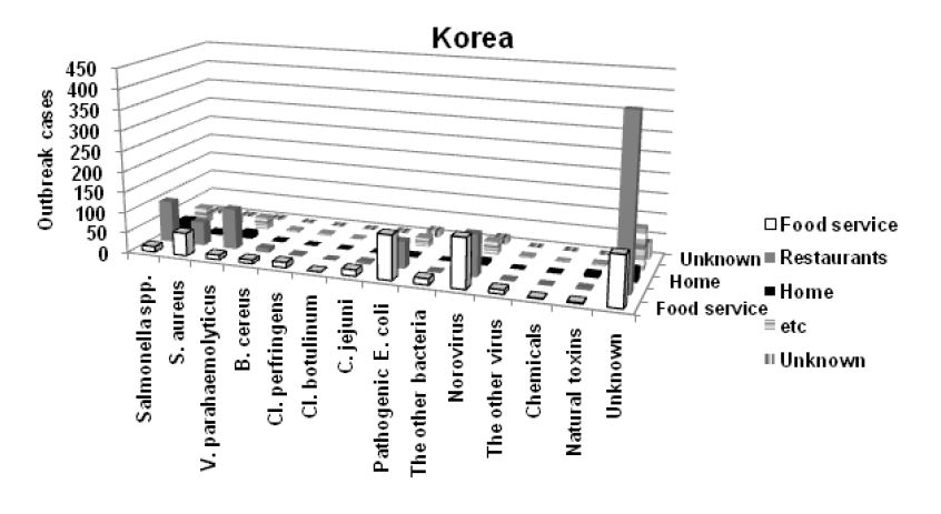 그림 22. 장소에 따른 우리나라 식중독 발생 비율 (2002-2010)