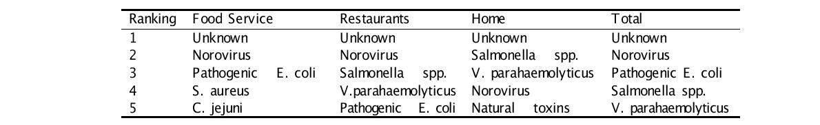 우리나라에서 식중독 발생 장소별 식중독 순위