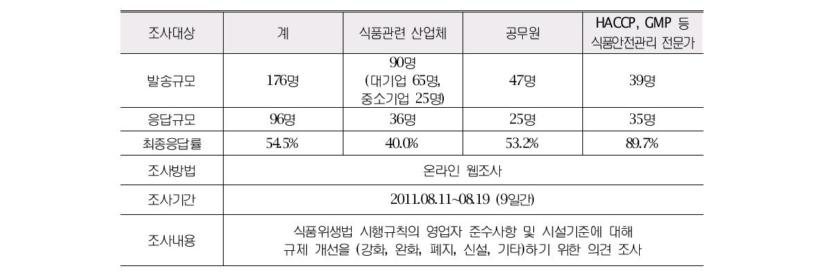 조사개요