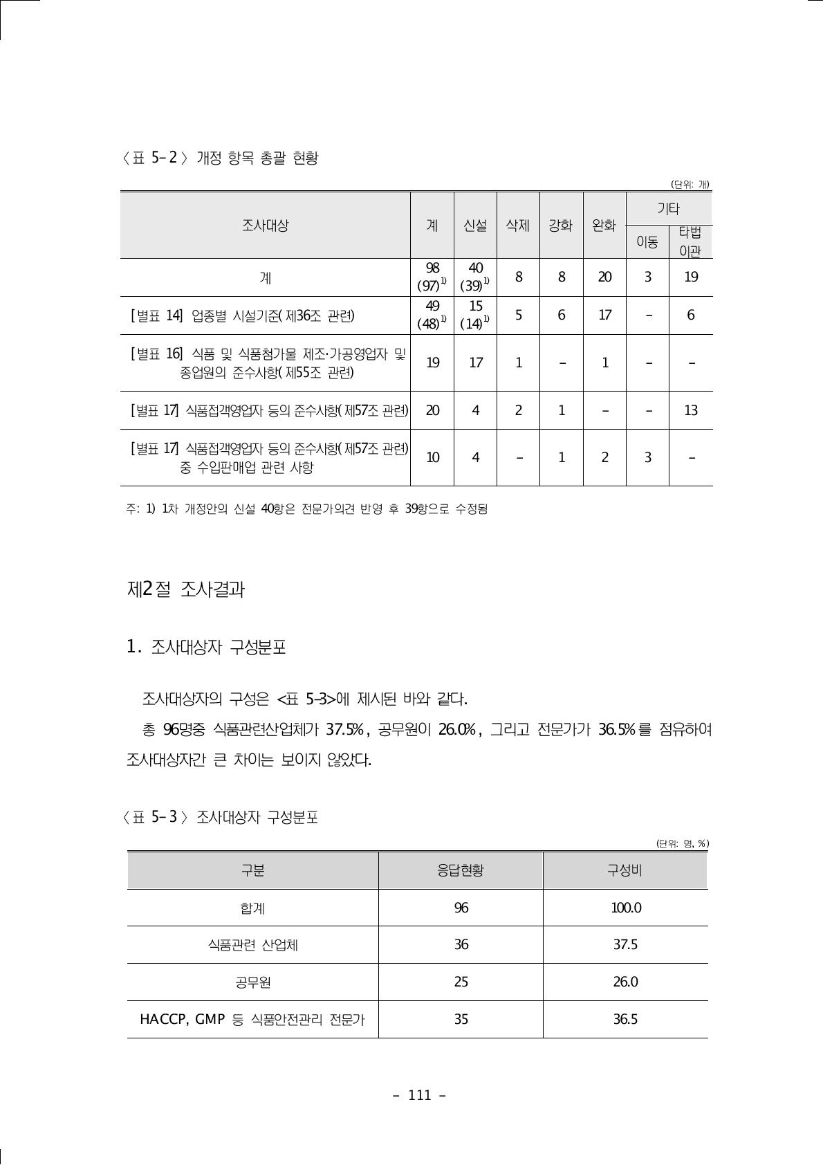 개정 항목 총괄 현황