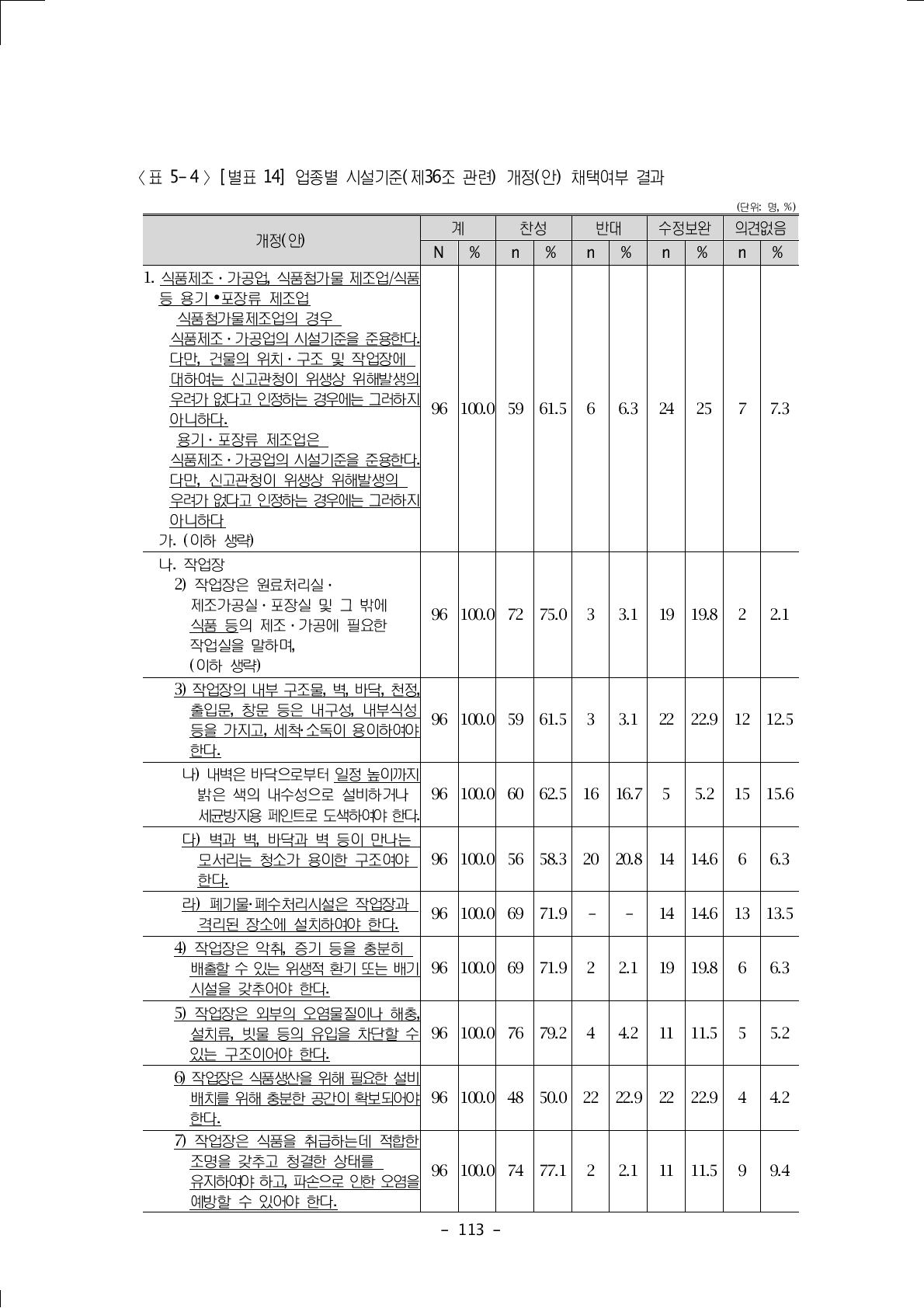 업종별 시설기준(제36조 관련) 개정(안) 채택여부 결과