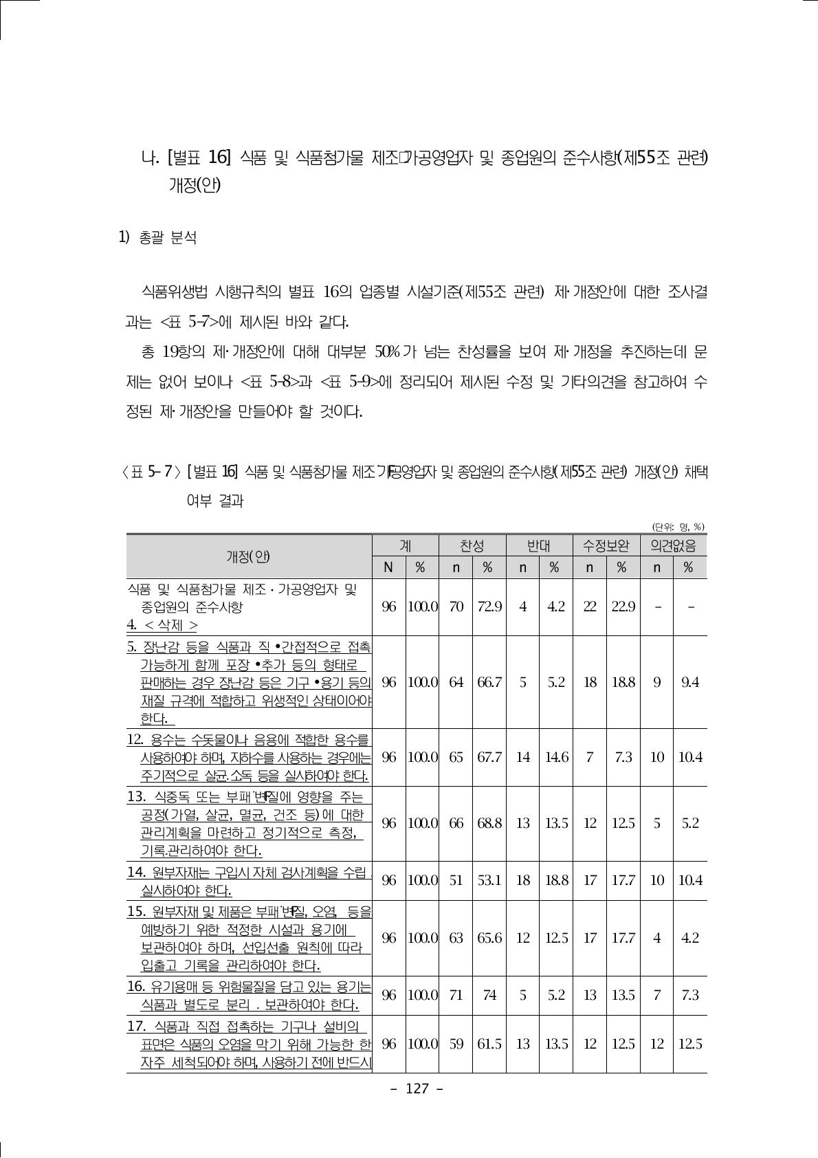 식품 및 식품첨가물 제조˙가F공영업자 및 종업원의 준수사항(제55조 관련) 개정(안) 채택