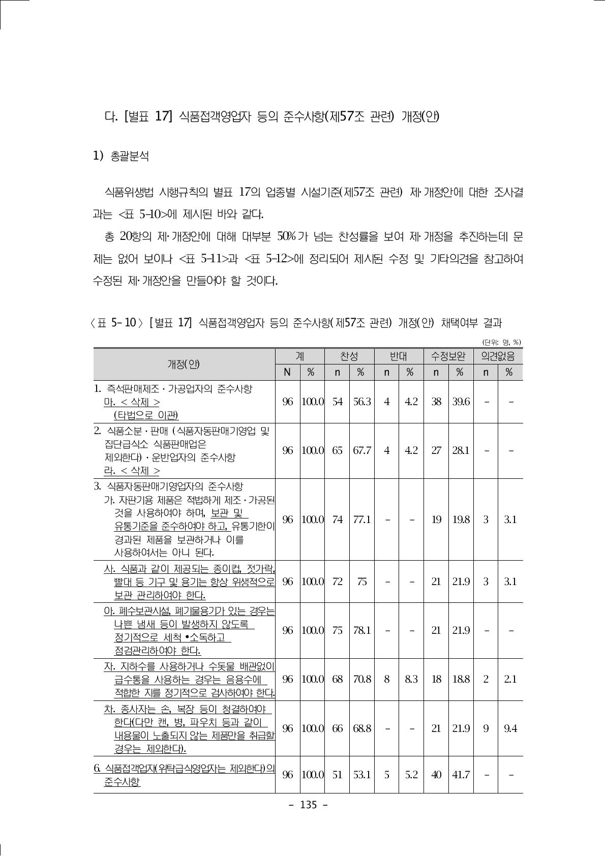 식품접객영업자 등의 준수사항(제57조 관련) 개정(안) 채택여부 결과