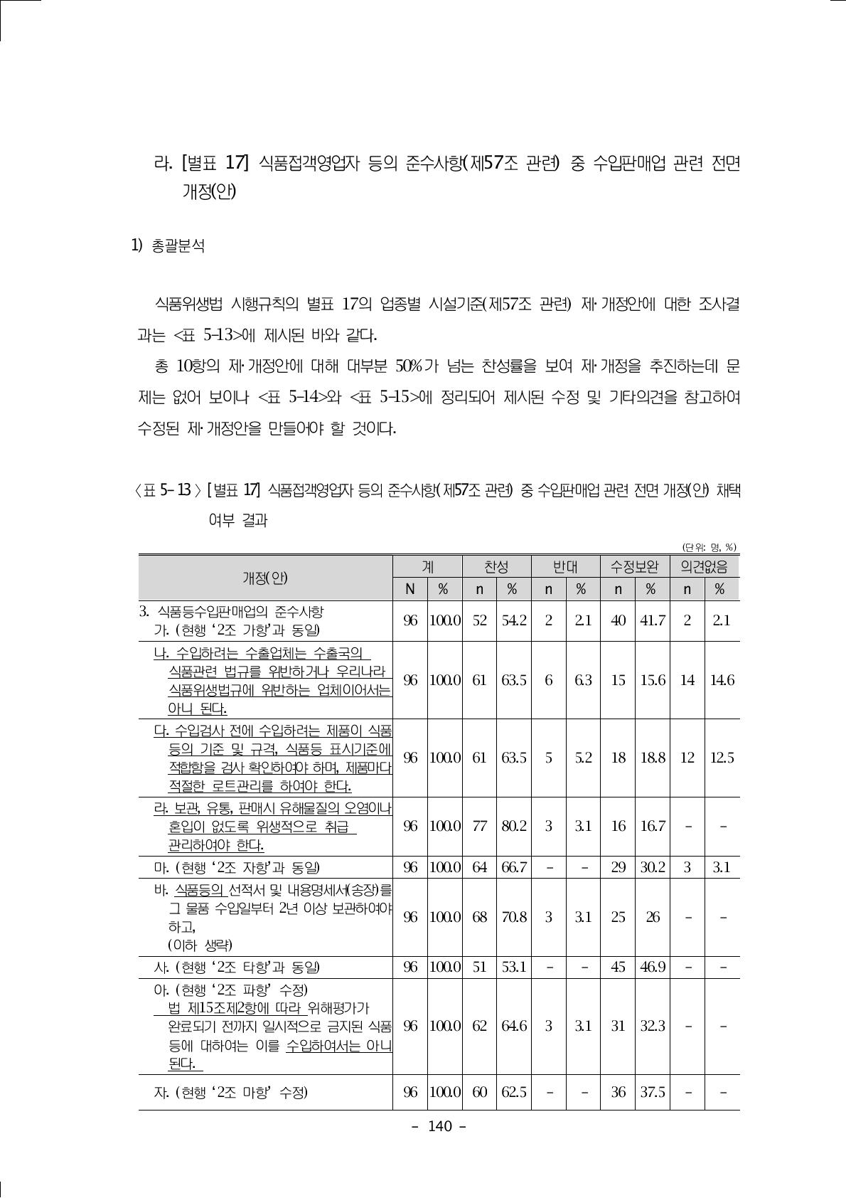 식품접객영업자 등의 준수사항(제57조 관련) 중 수입판매업 관련 전면 개정(안) 채택