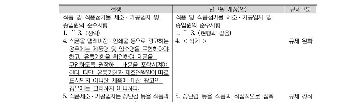 식품 및 식품첨가물 제조ㆍ가공영업자 및 종업원의 준수사항 (제55조 관련) 개정검토사항