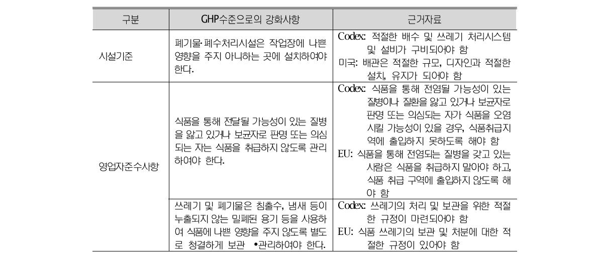 향후 강화되어야 할 시설기준 및 영업자 준수사항