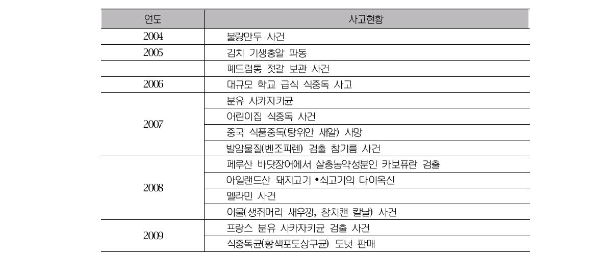 식품 제조, 가공 및 취급시 위생관리와 연관성이 있는 식품사고 현황