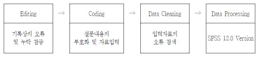 〔그림 1-1〕 자료처리 과정