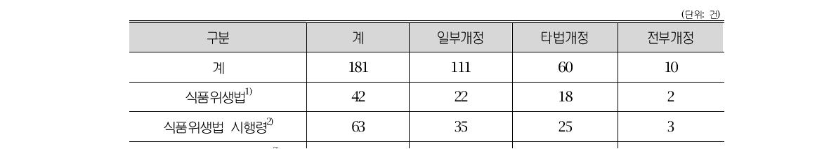 식품위생법 개정현황