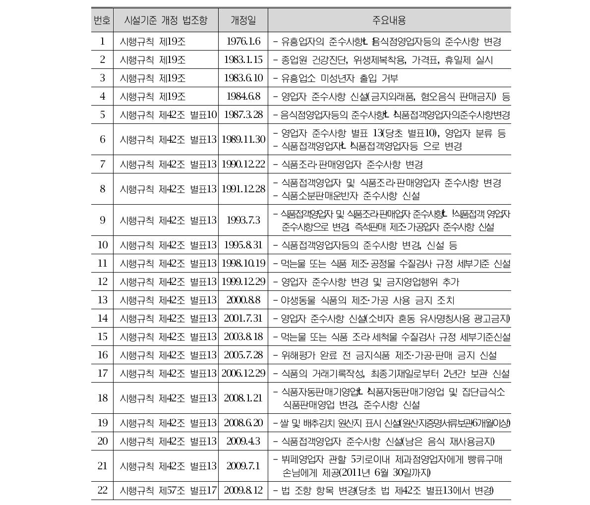 영업자 준수사항 관련 개정법 조항 총괄 현황